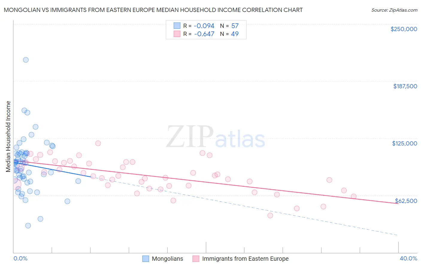 Mongolian vs Immigrants from Eastern Europe Median Household Income