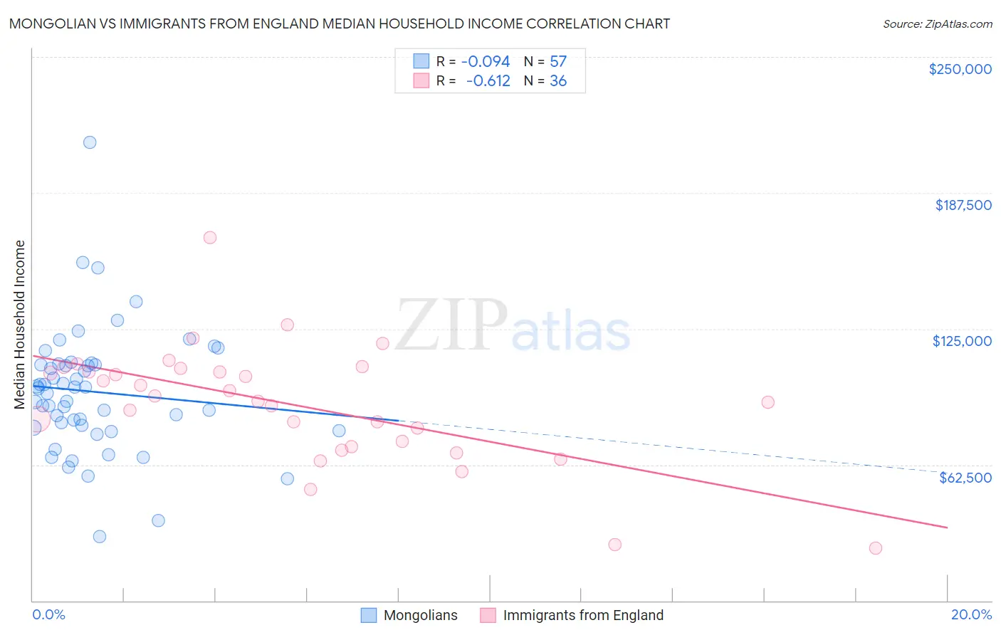 Mongolian vs Immigrants from England Median Household Income
