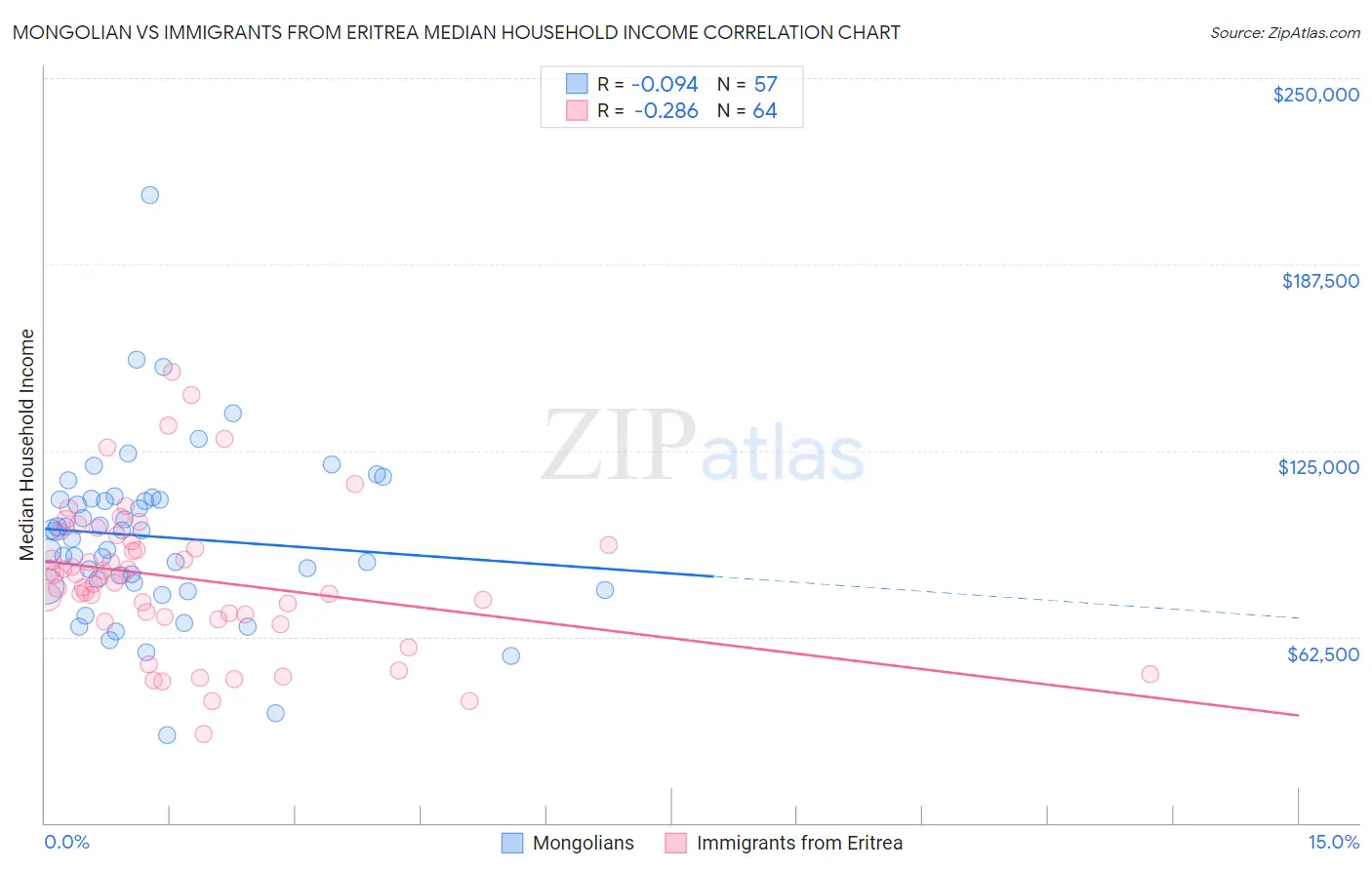 Mongolian vs Immigrants from Eritrea Median Household Income