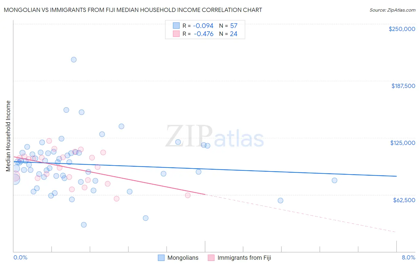 Mongolian vs Immigrants from Fiji Median Household Income