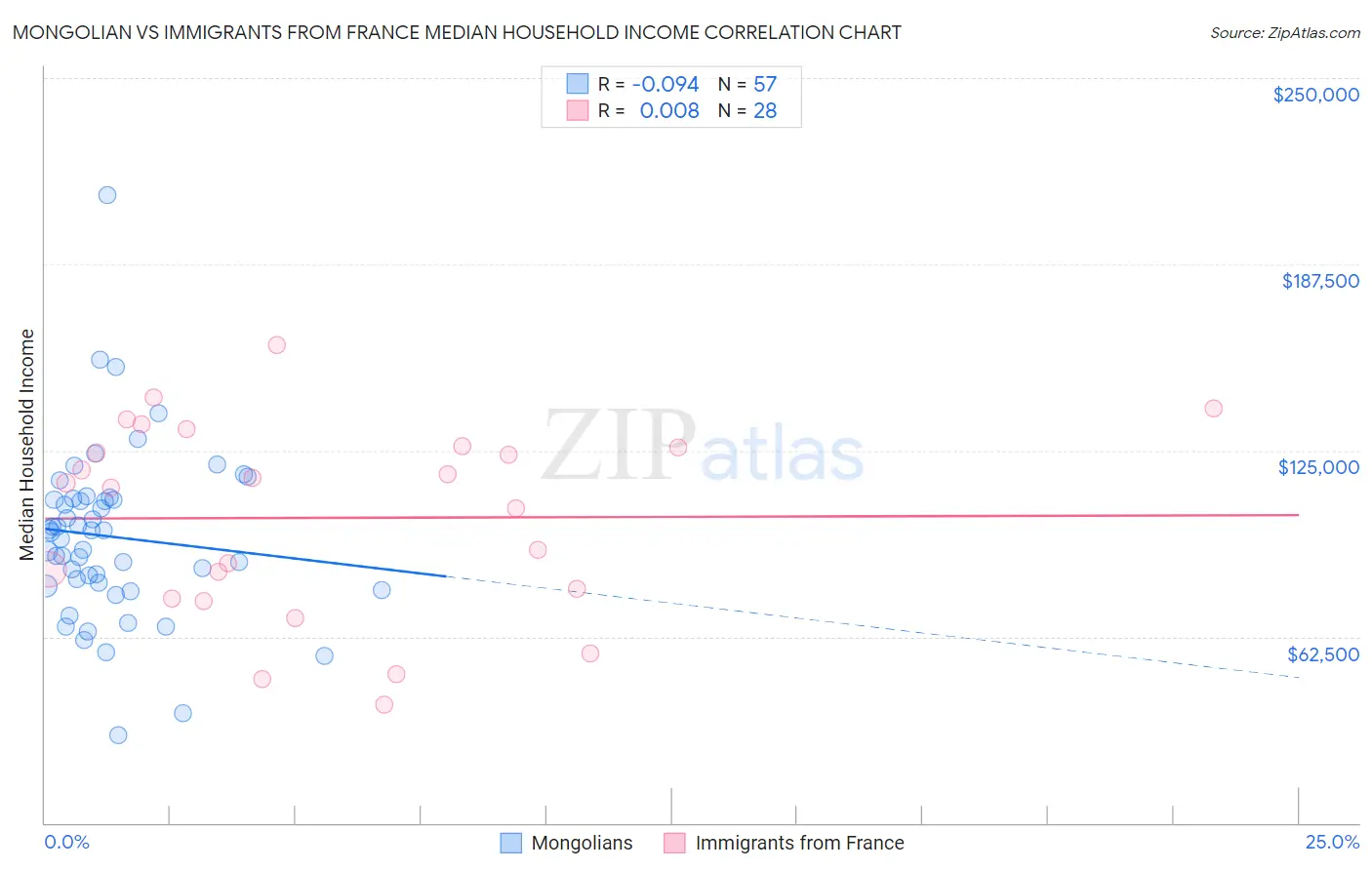 Mongolian vs Immigrants from France Median Household Income