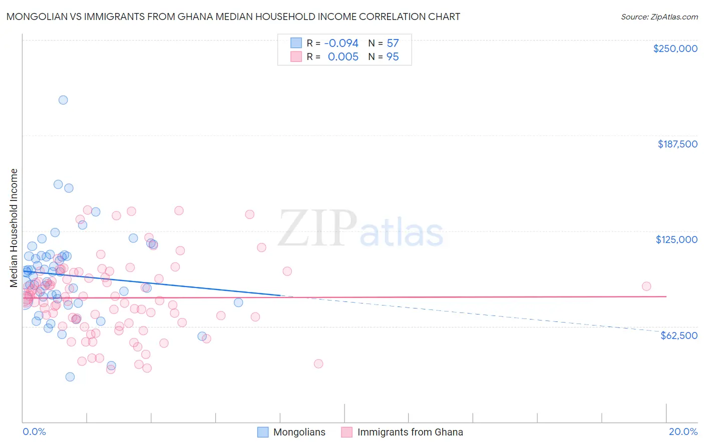 Mongolian vs Immigrants from Ghana Median Household Income