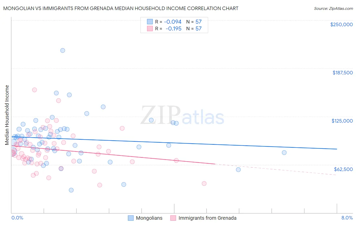 Mongolian vs Immigrants from Grenada Median Household Income