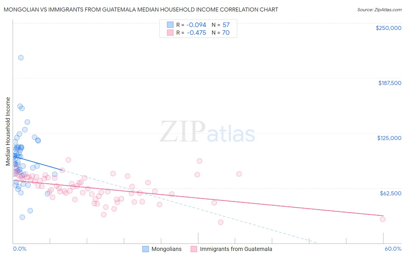 Mongolian vs Immigrants from Guatemala Median Household Income