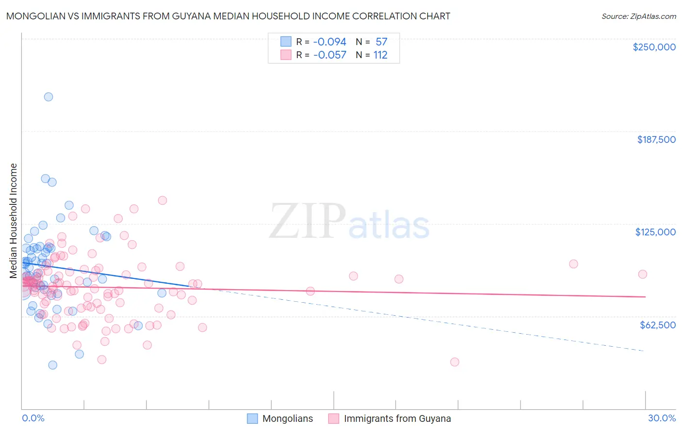 Mongolian vs Immigrants from Guyana Median Household Income