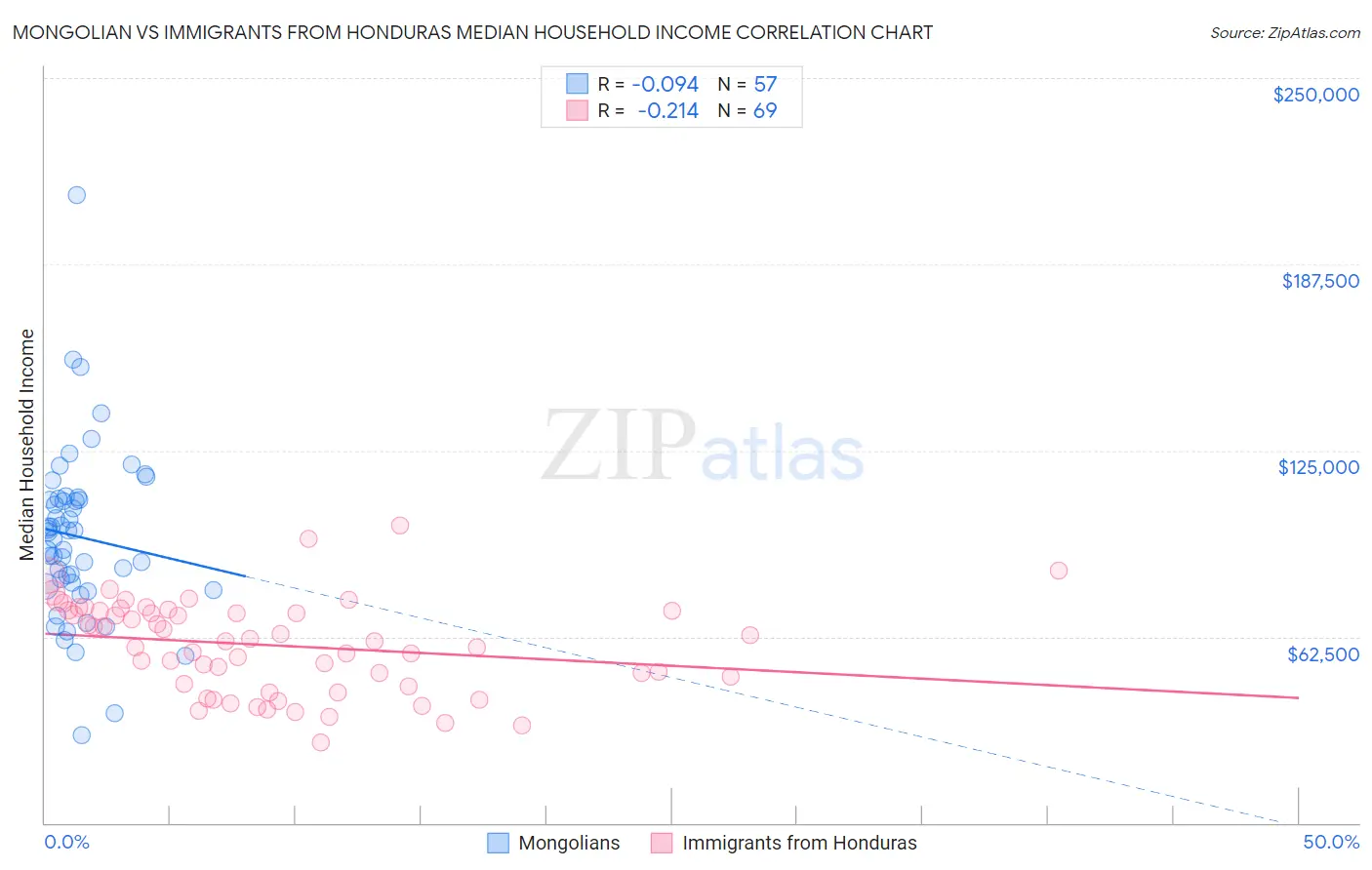 Mongolian vs Immigrants from Honduras Median Household Income