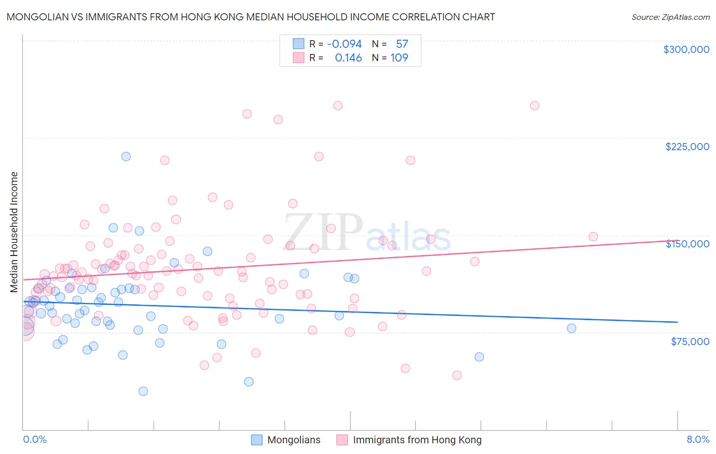 Mongolian vs Immigrants from Hong Kong Median Household Income