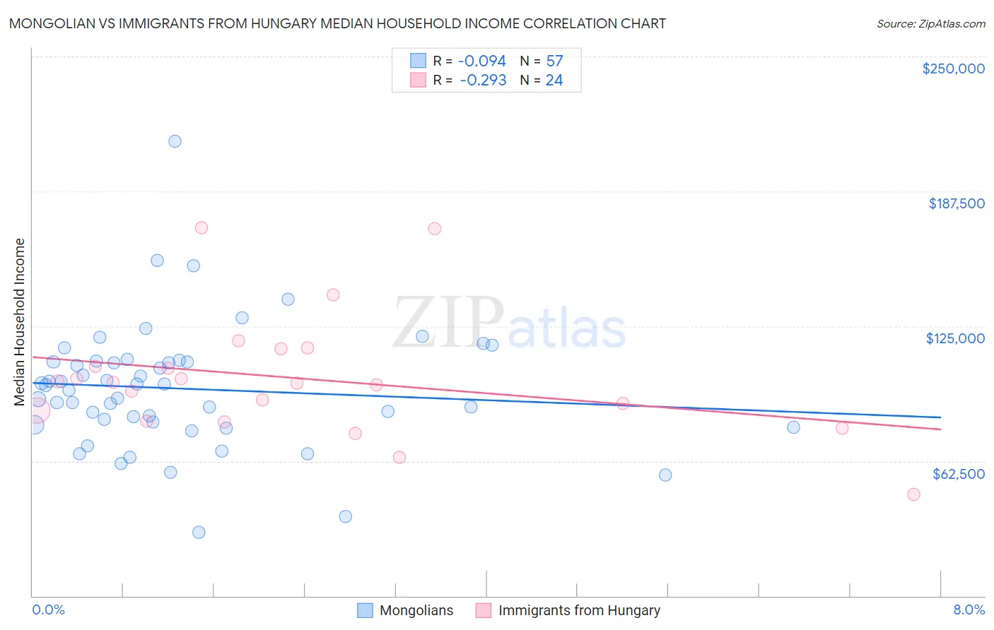 Mongolian vs Immigrants from Hungary Median Household Income