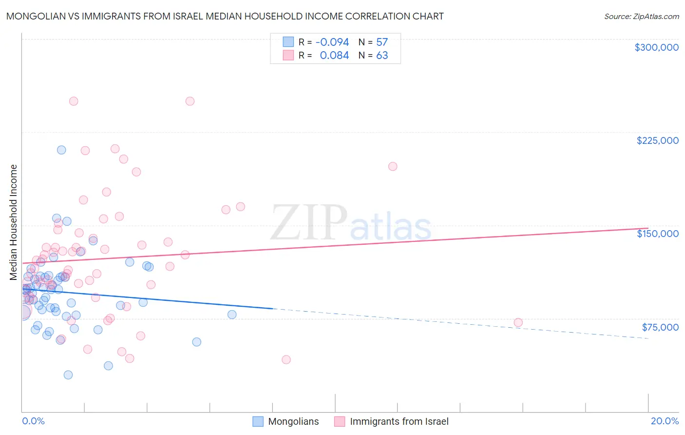 Mongolian vs Immigrants from Israel Median Household Income