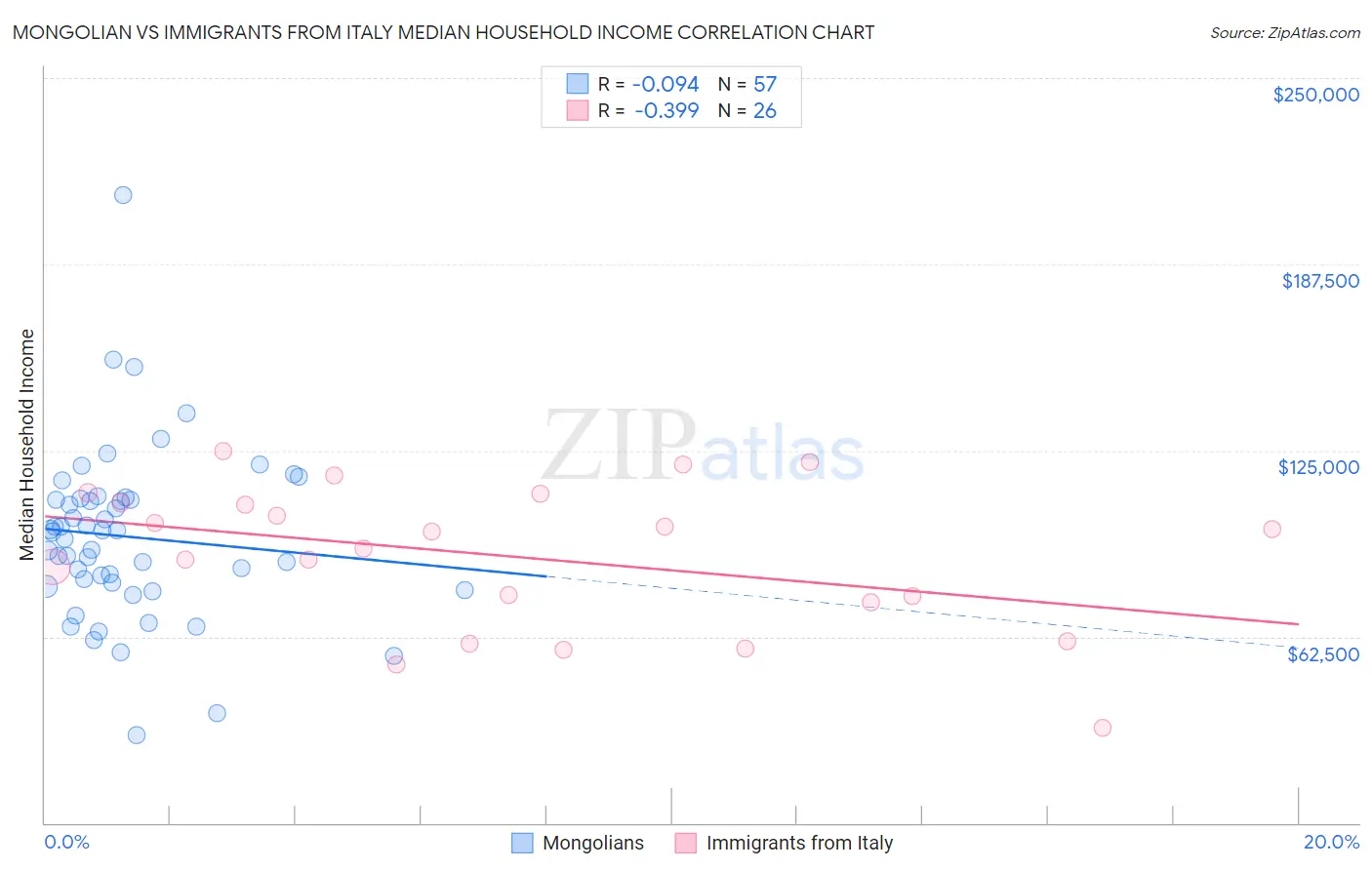 Mongolian vs Immigrants from Italy Median Household Income