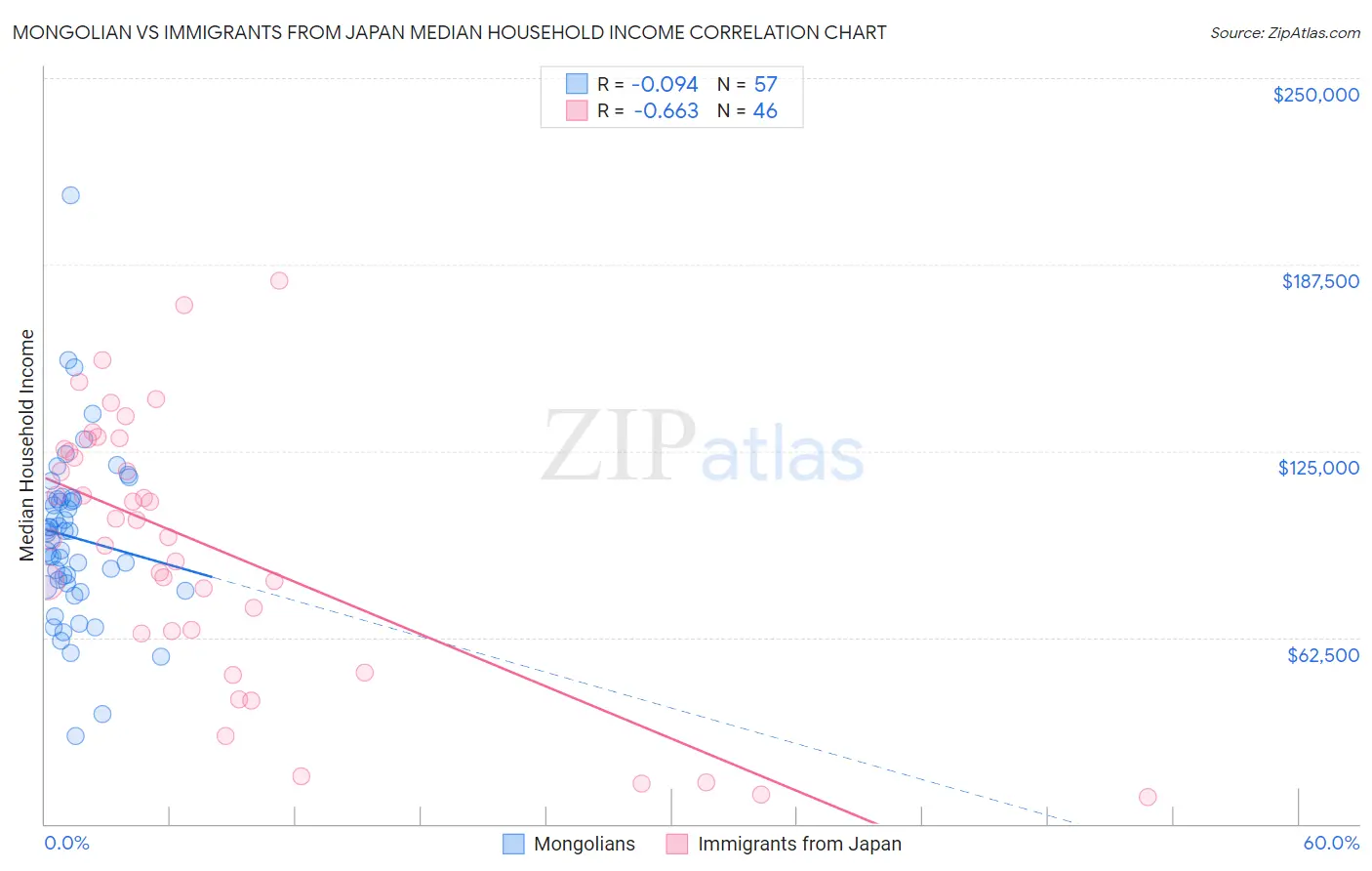 Mongolian vs Immigrants from Japan Median Household Income