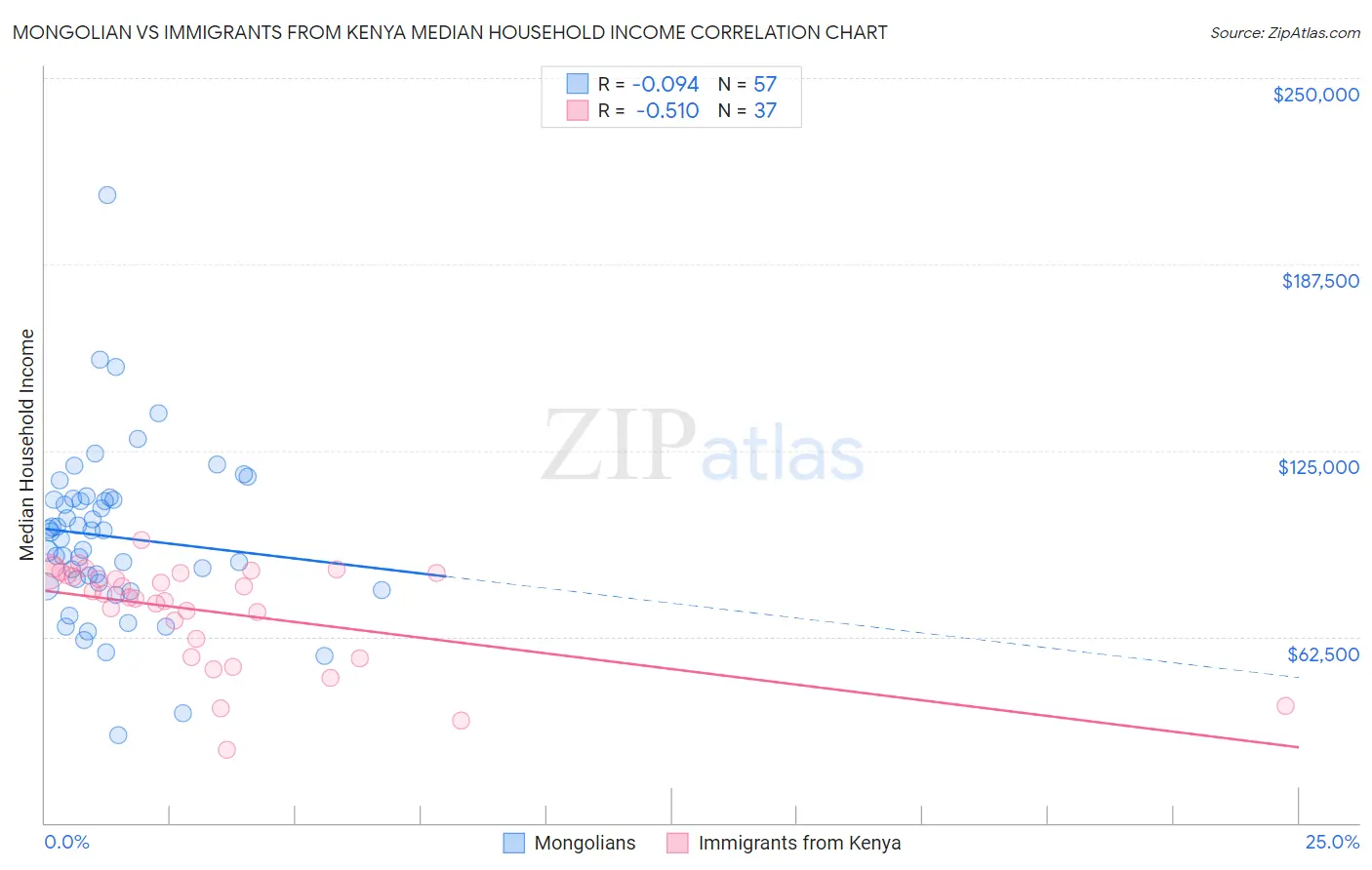 Mongolian vs Immigrants from Kenya Median Household Income