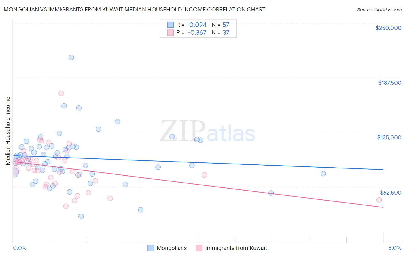 Mongolian vs Immigrants from Kuwait Median Household Income