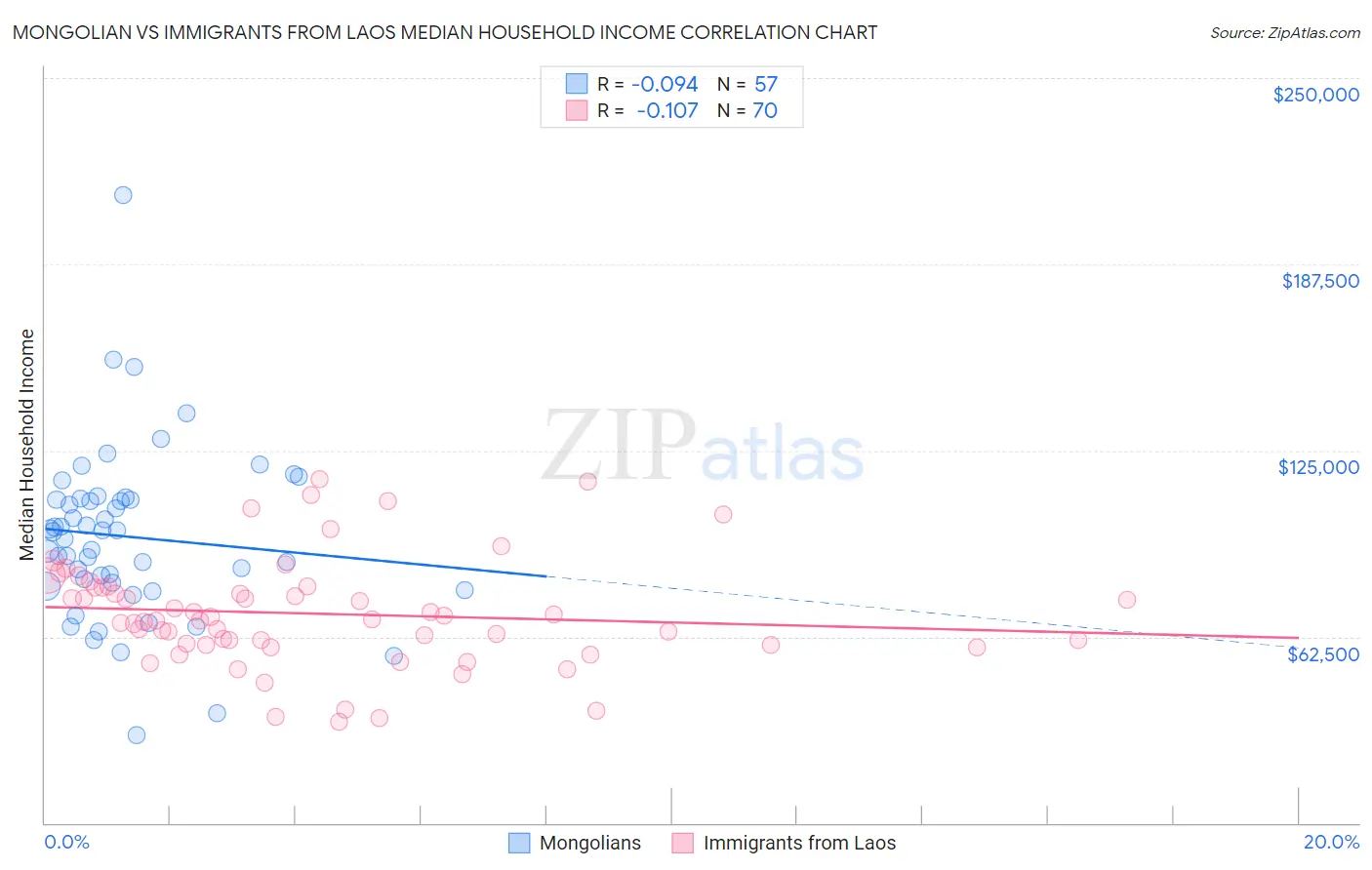 Mongolian vs Immigrants from Laos Median Household Income