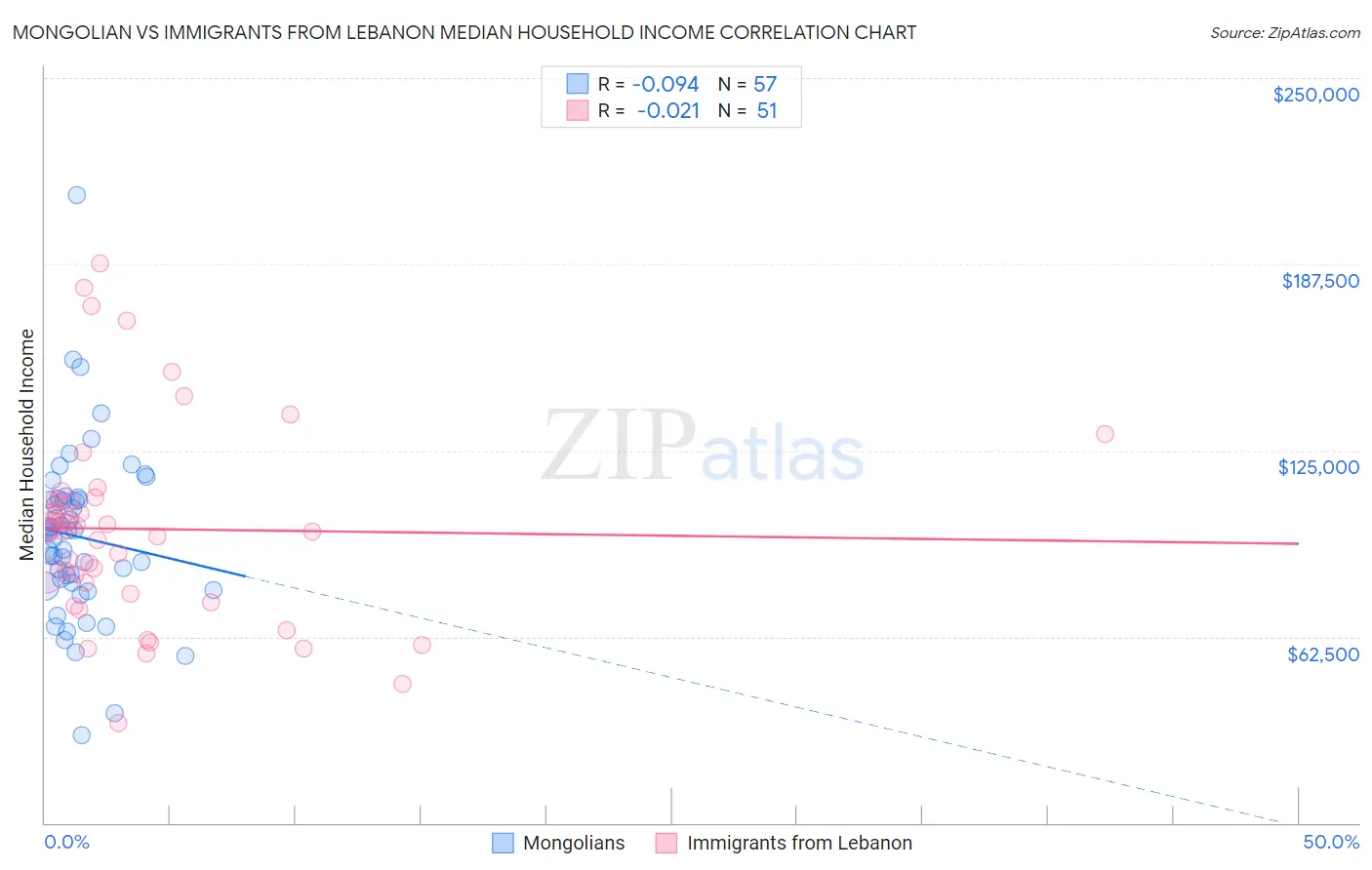 Mongolian vs Immigrants from Lebanon Median Household Income