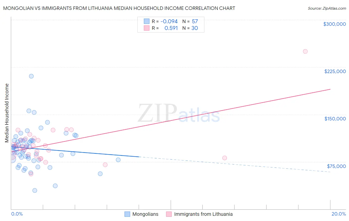 Mongolian vs Immigrants from Lithuania Median Household Income