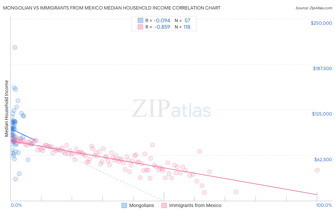 Mongolian vs Immigrants from Mexico Median Household Income