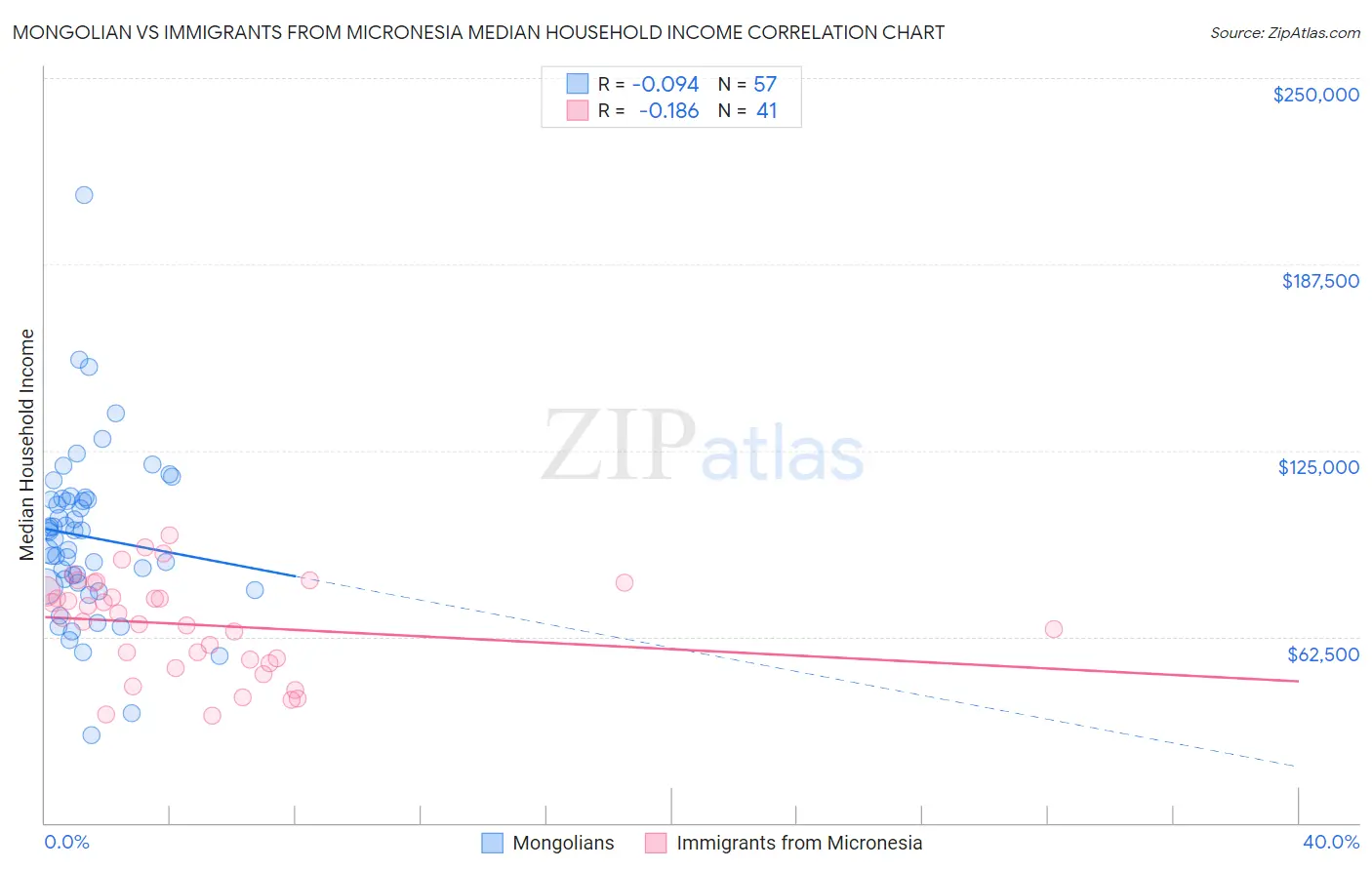 Mongolian vs Immigrants from Micronesia Median Household Income