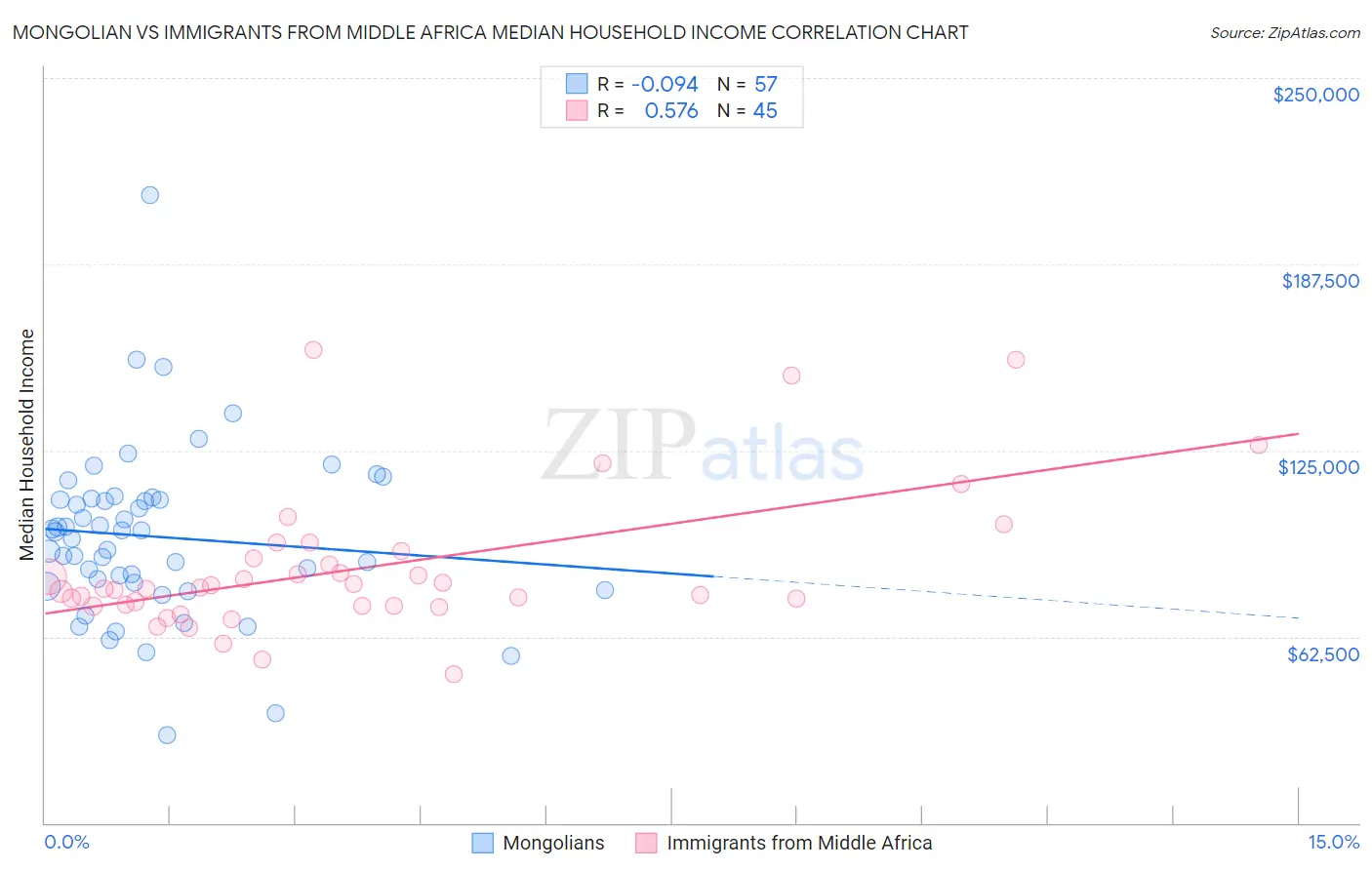 Mongolian vs Immigrants from Middle Africa Median Household Income