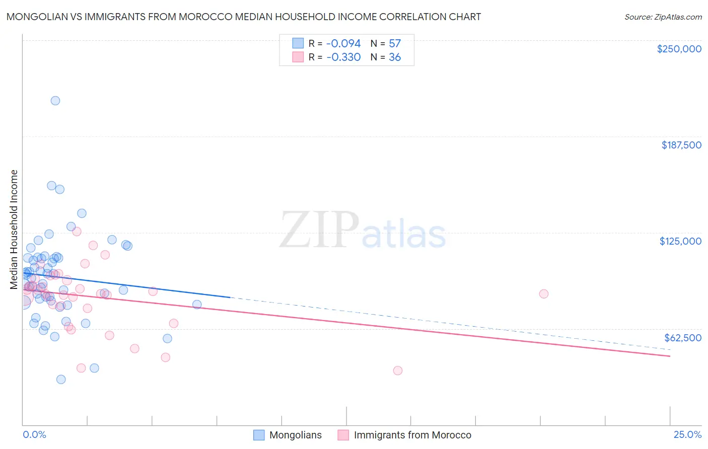 Mongolian vs Immigrants from Morocco Median Household Income