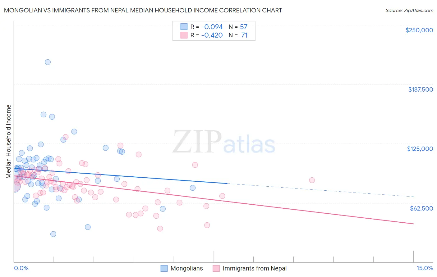 Mongolian vs Immigrants from Nepal Median Household Income