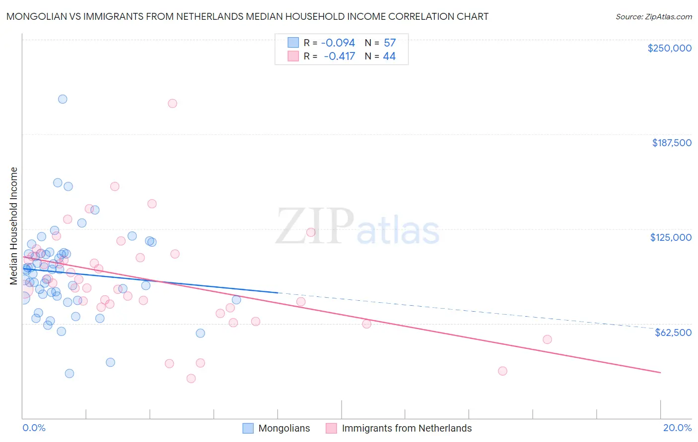 Mongolian vs Immigrants from Netherlands Median Household Income