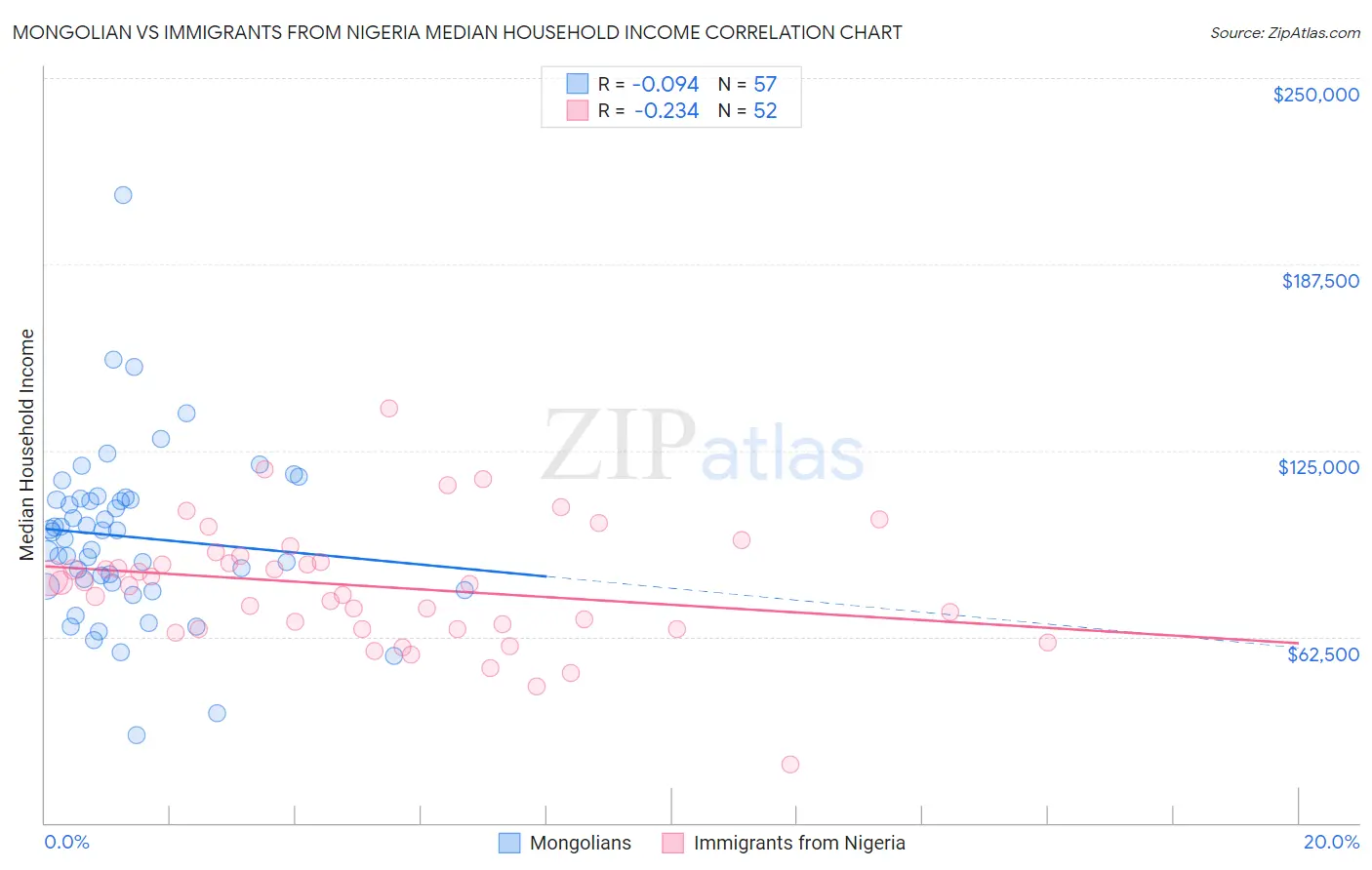 Mongolian vs Immigrants from Nigeria Median Household Income
