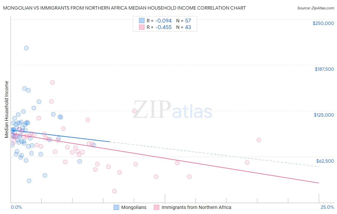 Mongolian vs Immigrants from Northern Africa Median Household Income
