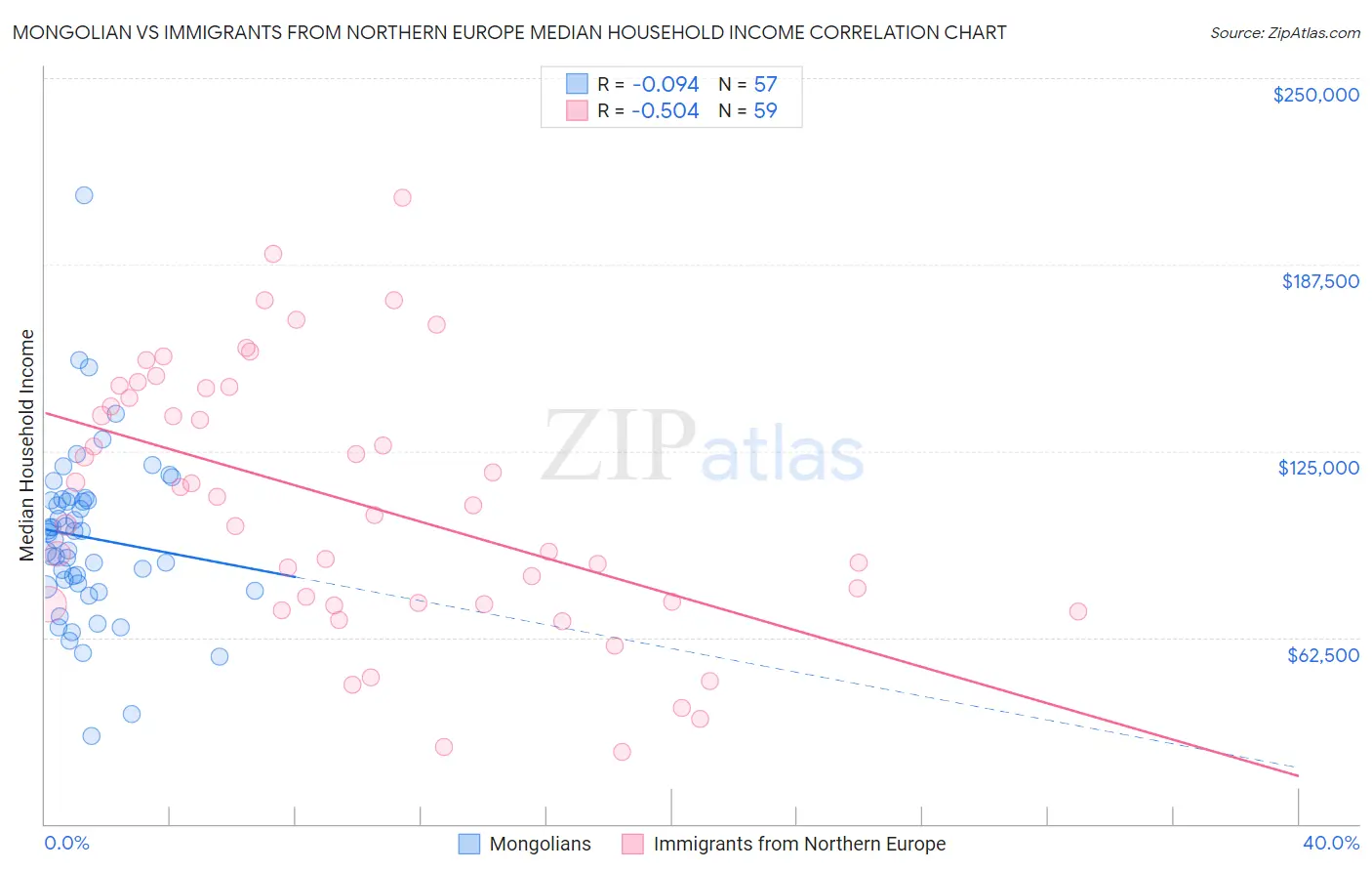 Mongolian vs Immigrants from Northern Europe Median Household Income