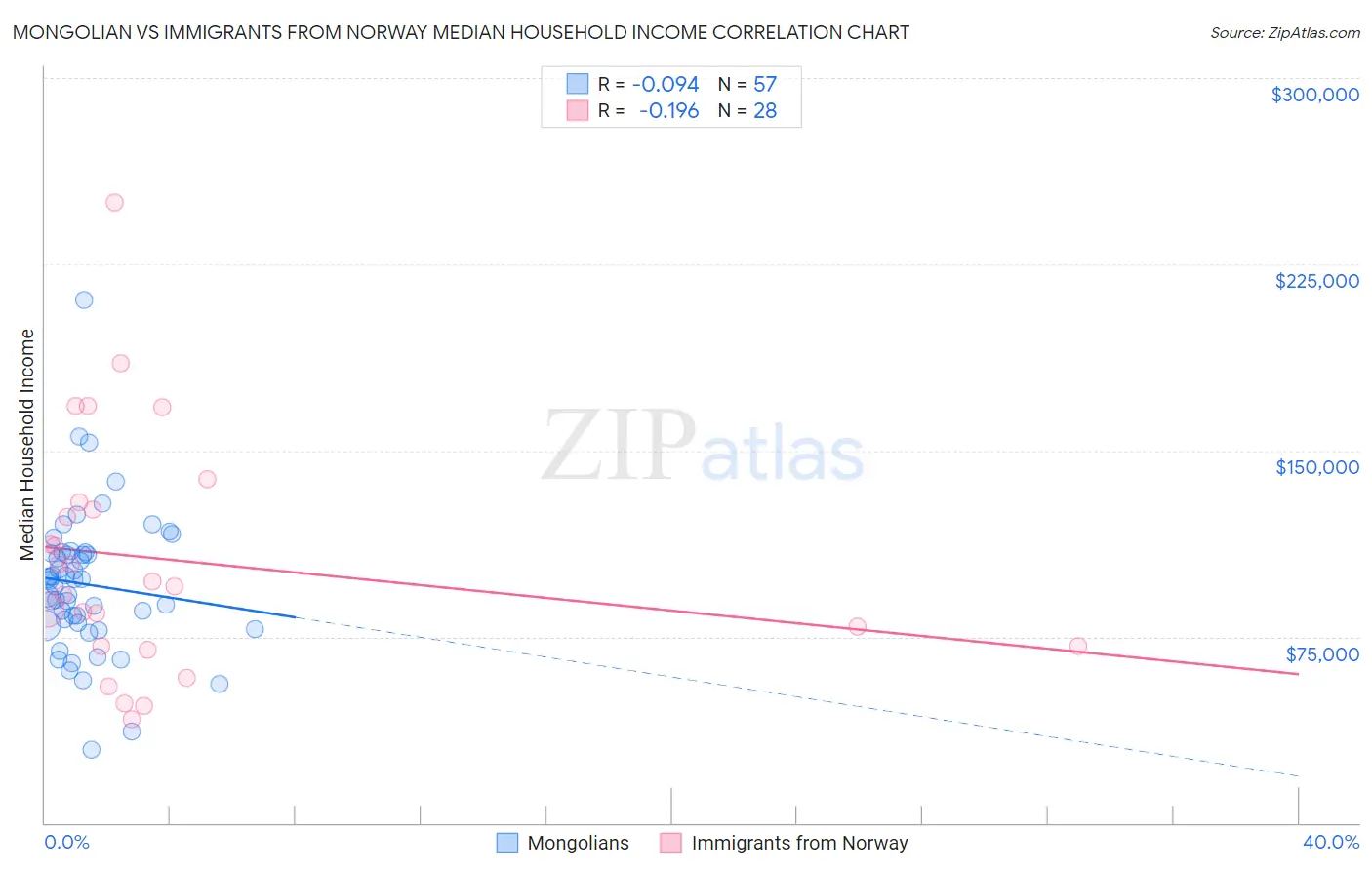 Mongolian vs Immigrants from Norway Median Household Income
