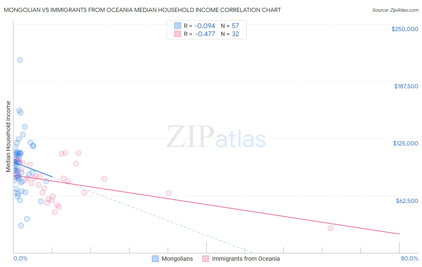 Mongolian vs Immigrants from Oceania Median Household Income