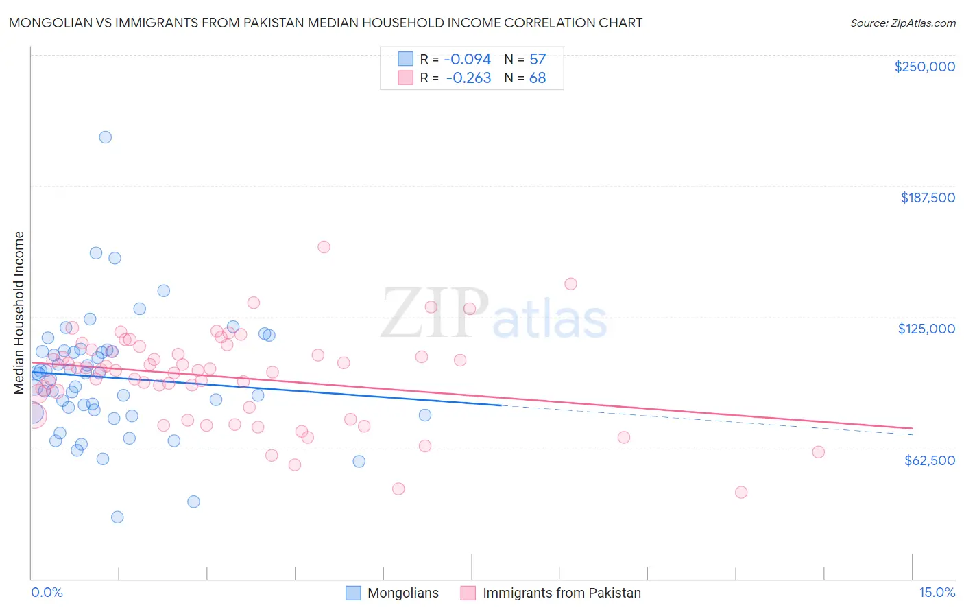 Mongolian vs Immigrants from Pakistan Median Household Income