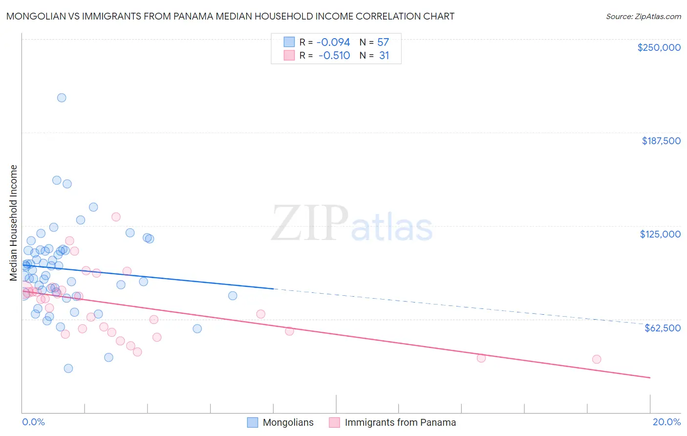 Mongolian vs Immigrants from Panama Median Household Income