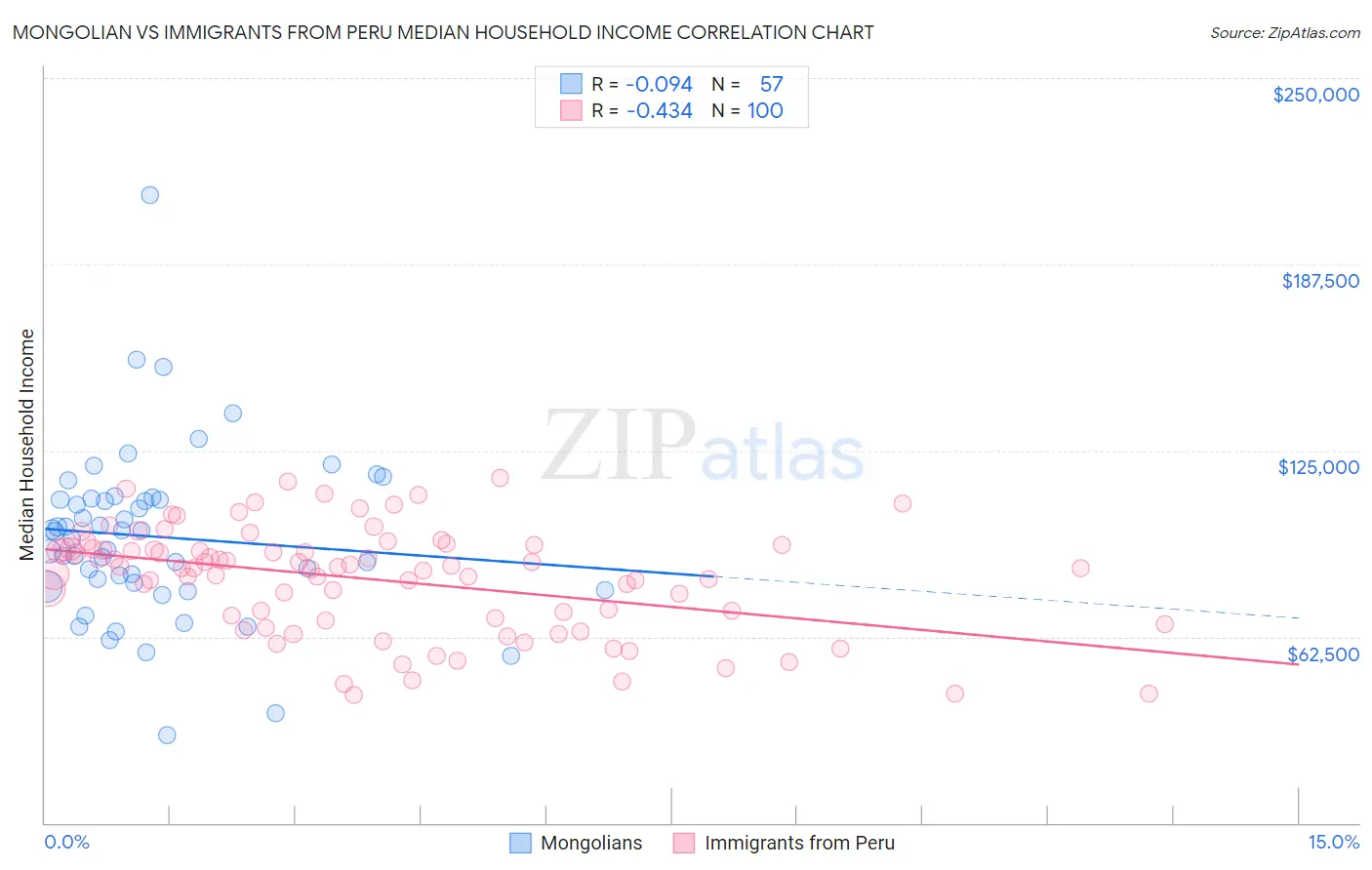 Mongolian vs Immigrants from Peru Median Household Income