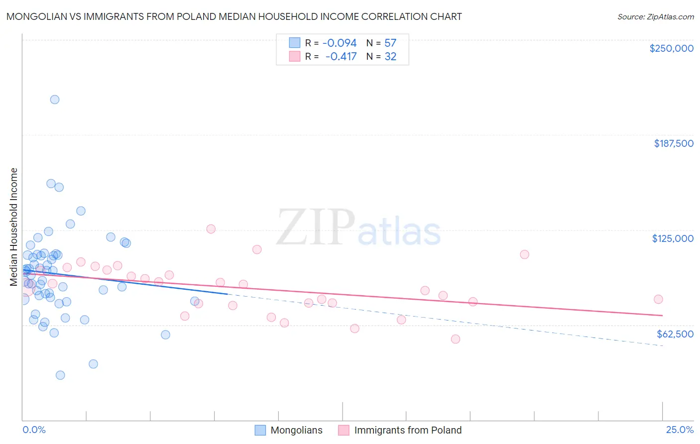 Mongolian vs Immigrants from Poland Median Household Income
