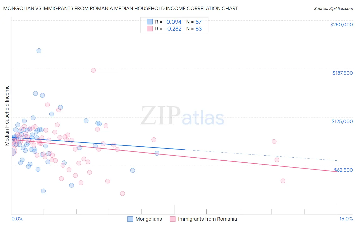 Mongolian vs Immigrants from Romania Median Household Income