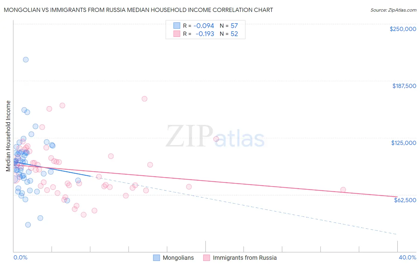 Mongolian vs Immigrants from Russia Median Household Income
