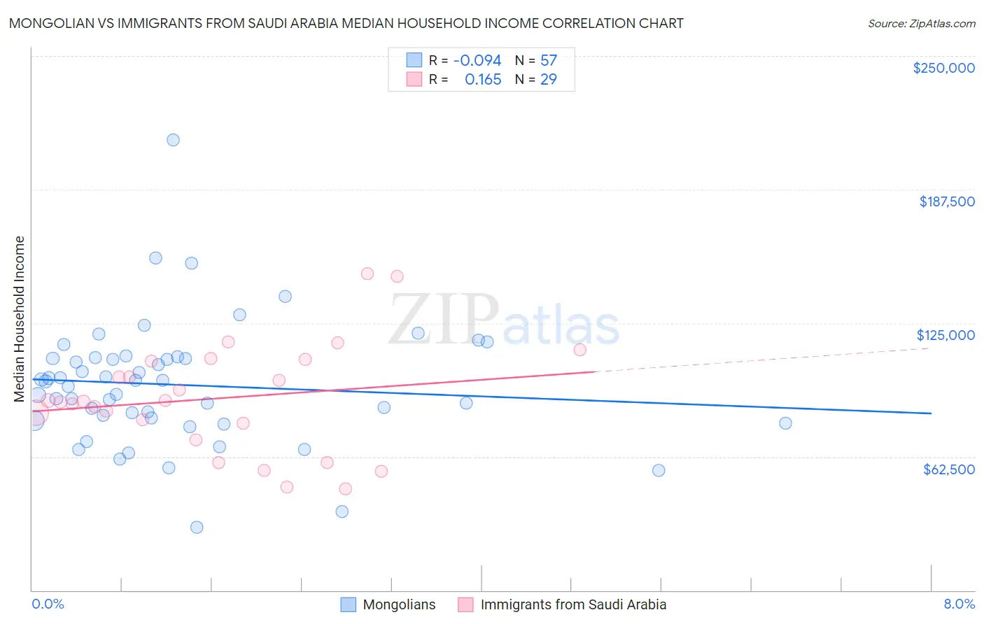 Mongolian vs Immigrants from Saudi Arabia Median Household Income