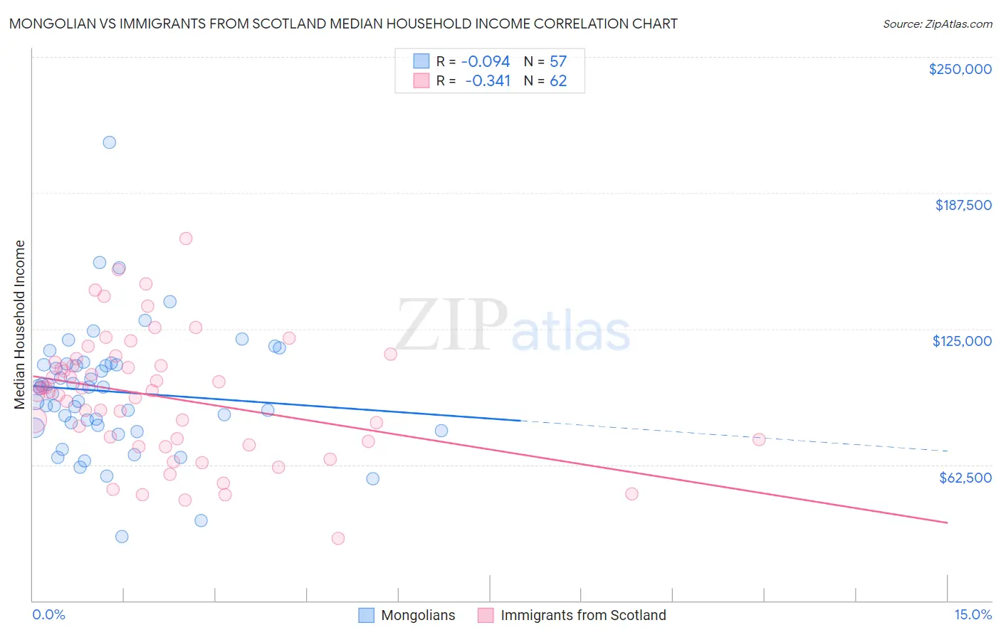 Mongolian vs Immigrants from Scotland Median Household Income