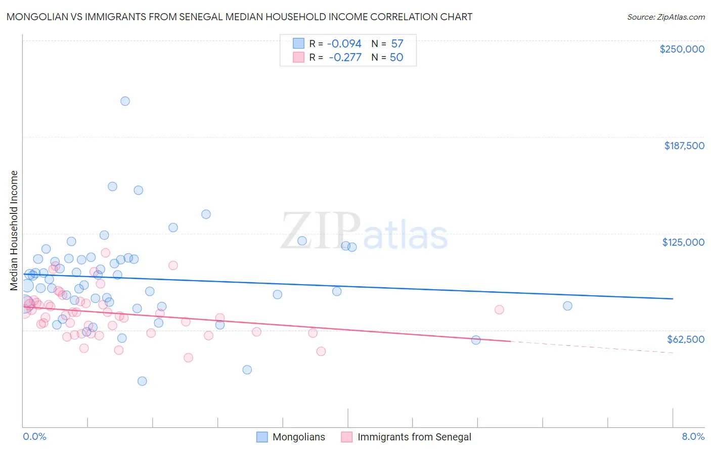 Mongolian vs Immigrants from Senegal Median Household Income