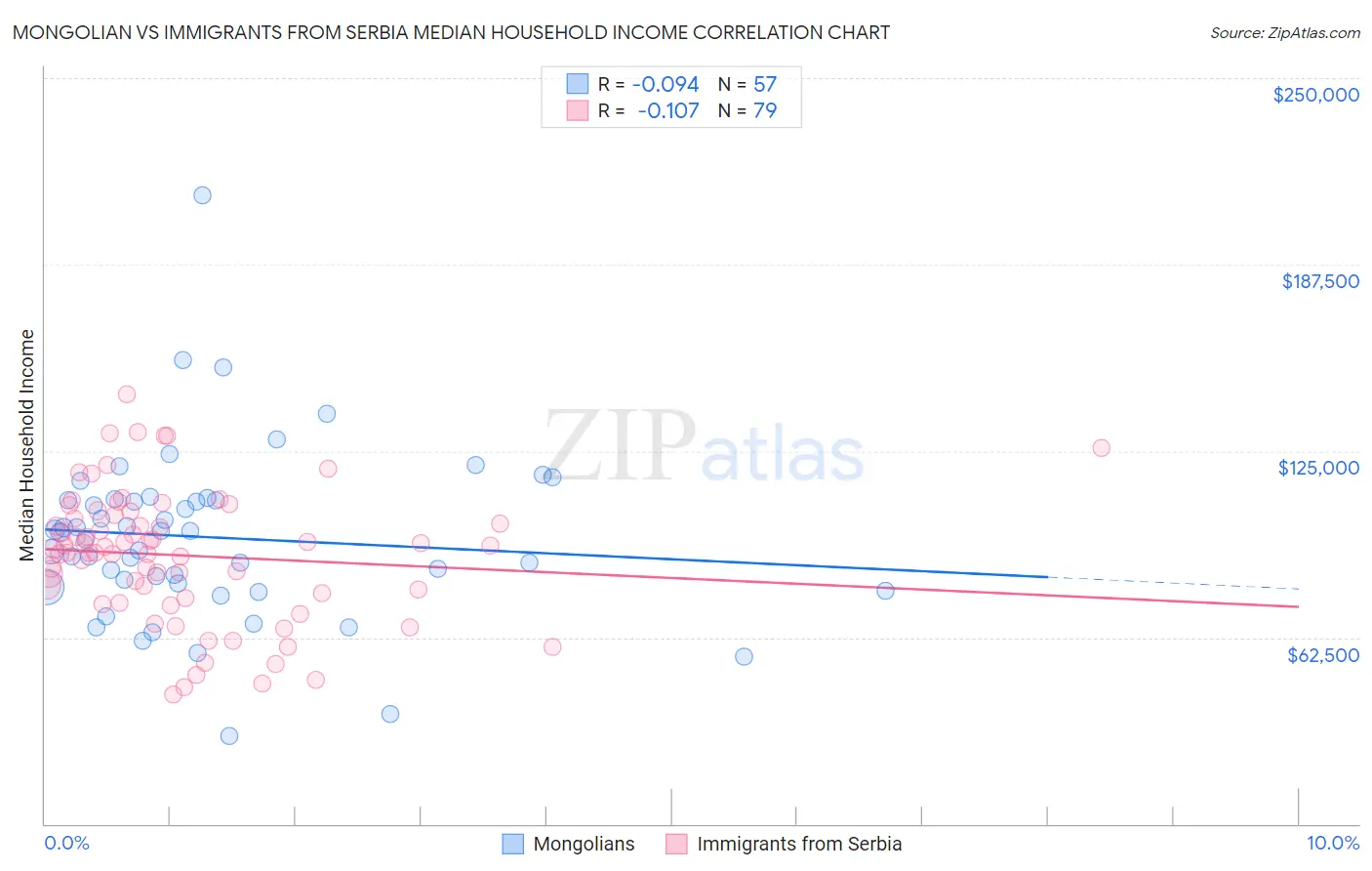 Mongolian vs Immigrants from Serbia Median Household Income
