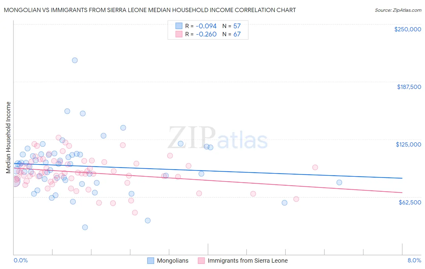 Mongolian vs Immigrants from Sierra Leone Median Household Income