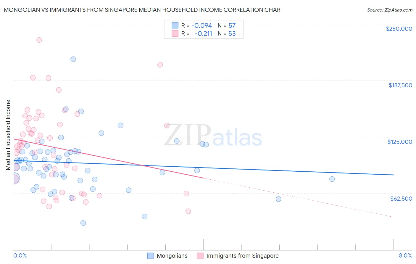 Mongolian vs Immigrants from Singapore Median Household Income