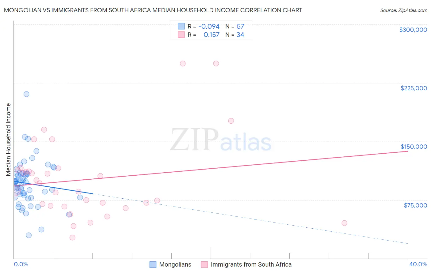 Mongolian vs Immigrants from South Africa Median Household Income