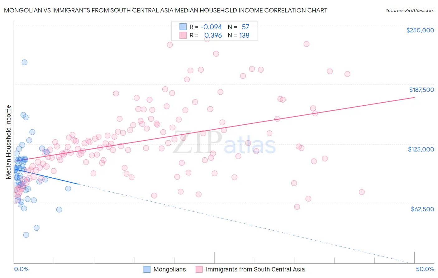 Mongolian vs Immigrants from South Central Asia Median Household Income
