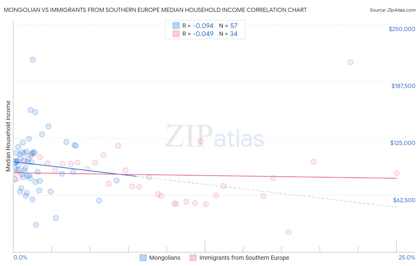 Mongolian vs Immigrants from Southern Europe Median Household Income