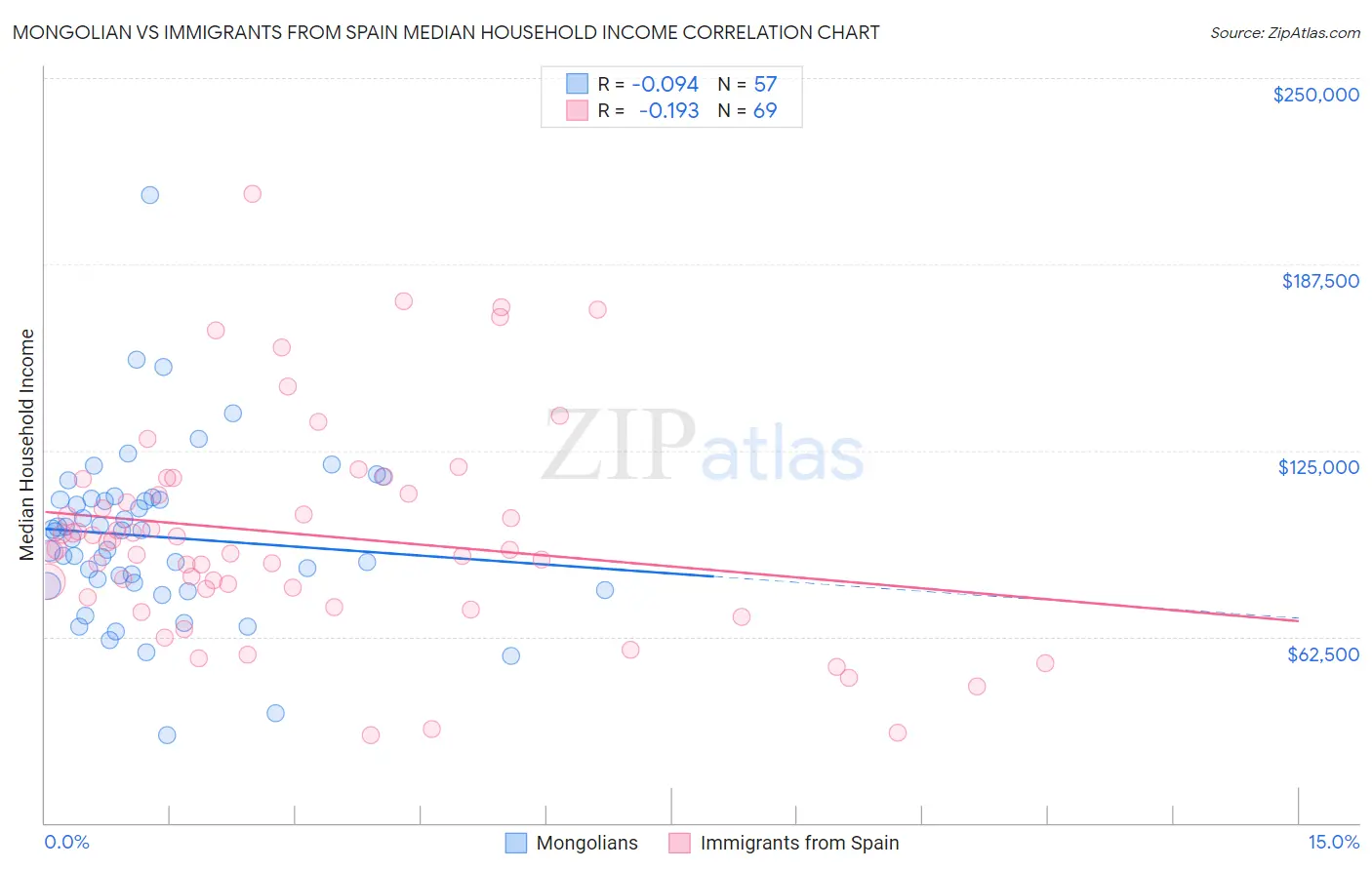 Mongolian vs Immigrants from Spain Median Household Income