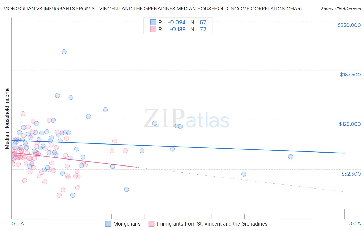Mongolian vs Immigrants from St. Vincent and the Grenadines Median Household Income