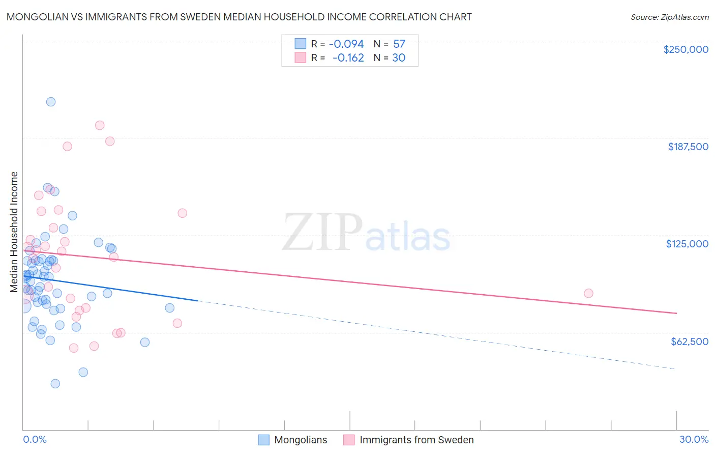 Mongolian vs Immigrants from Sweden Median Household Income