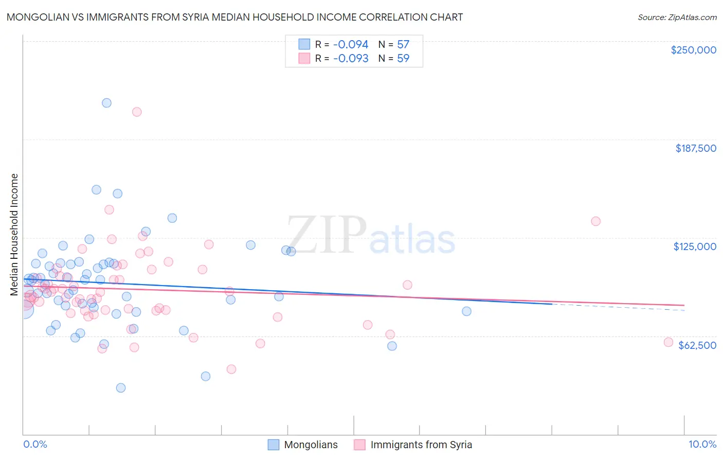 Mongolian vs Immigrants from Syria Median Household Income